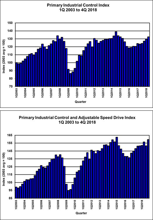 Industrial-Controls-Index-Increases-in-Q4-2018