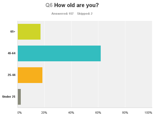 Chart_Q6_age