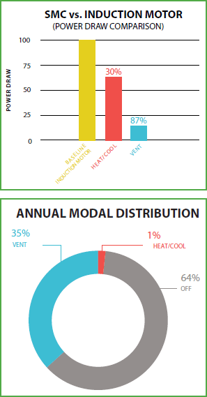 HVAC-Retrofit-Returns-53-Percent-in-Fan-Energy-Savings