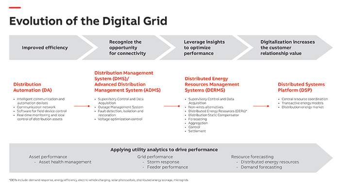 F1-ABB_Digital-Grid-Evolution_Final