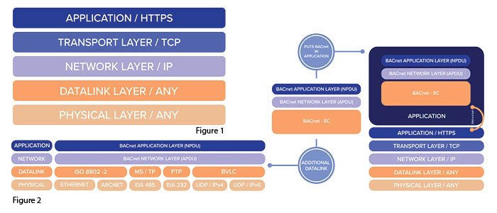 BACnet-Secure-Connect