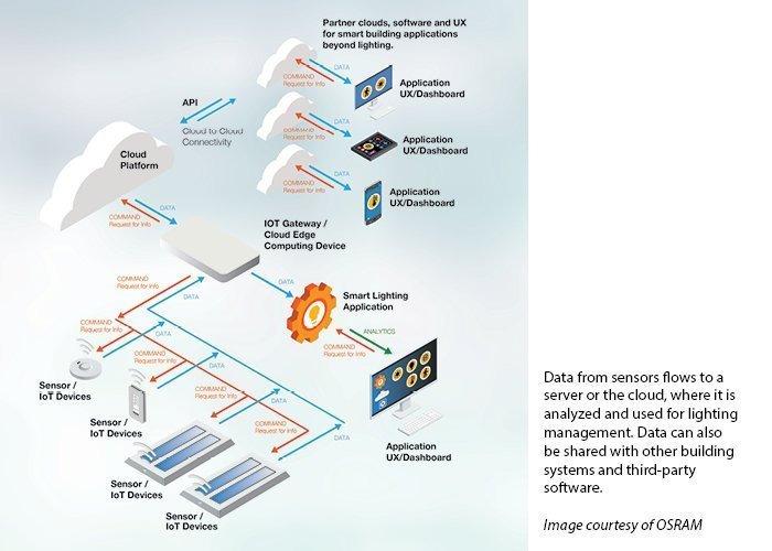 Data-from-sensors-flow