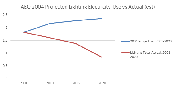 AEO-2004-Projected-Lighting-Electricity-Use-vs-Actual-est