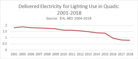 Delivered-Electricity-for-Lighting-Use-in-Quads-2001-2018