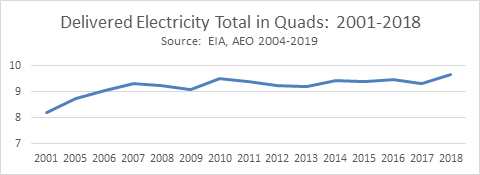 Delivered-Electricity-Total-in-Quads-2001-2018