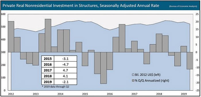 Electrical-Construction-Activity-Expected-to-Wane-as-Economy-Slows-2