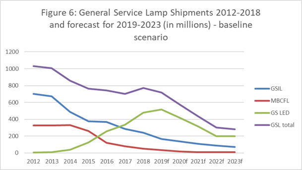 figure-6-LampShipments