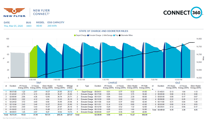 Figure-4-Charger-Performance-and-State-of-Charge-Analytics-New-Flyer-Connect-360-Example-Shown