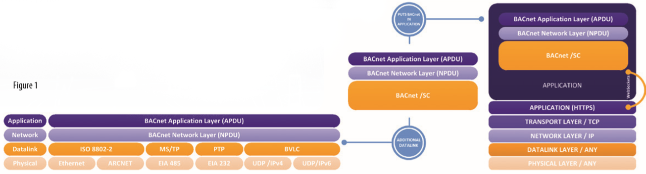 BACnet Secure Connect
