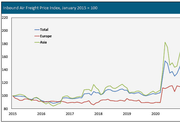 Supply Chain Dysfunction Unlikely to Ease in Near Term