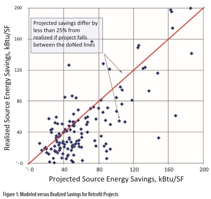 Modeled versus realized savings for retrofit projects