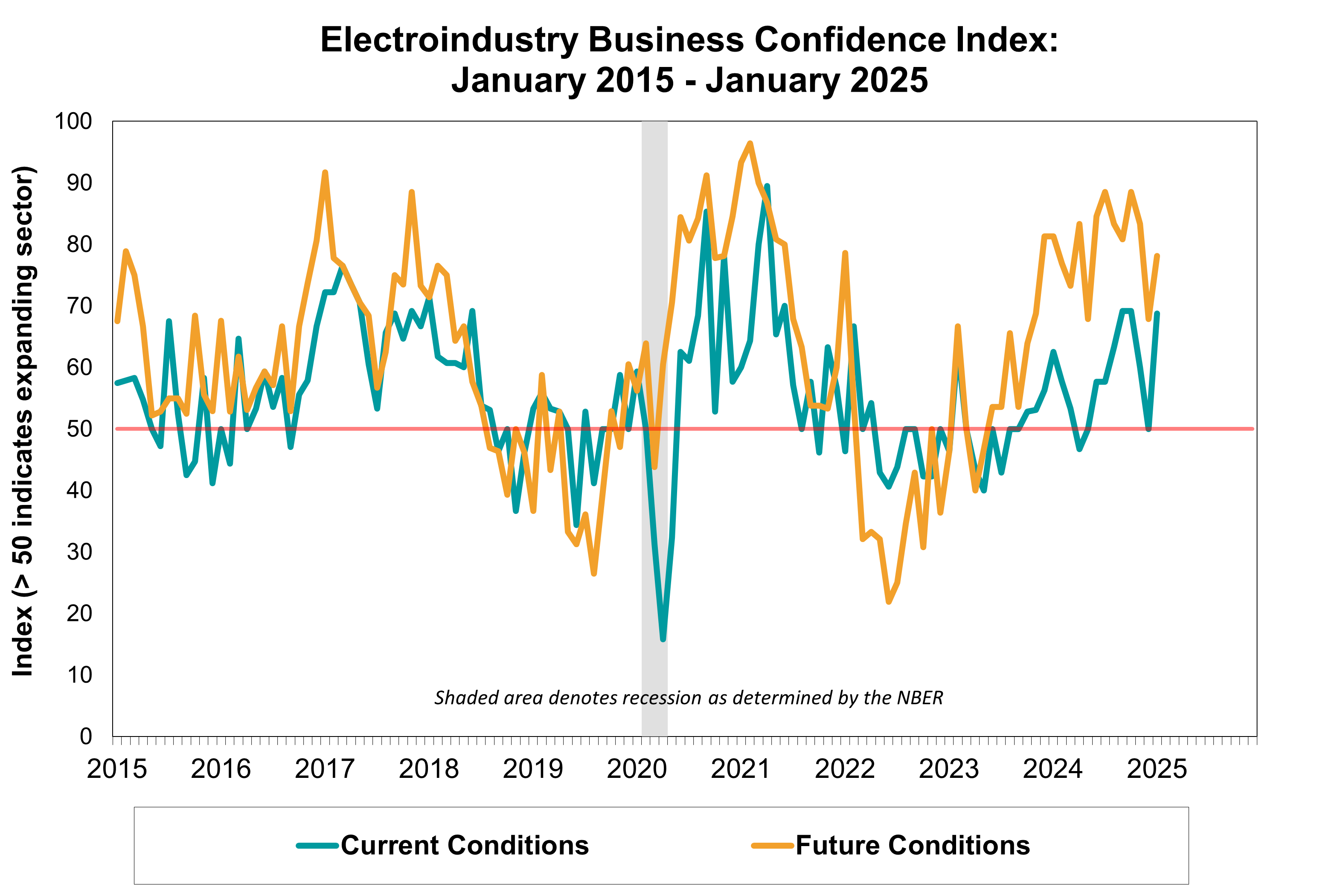 Electroindustry Business Conditions Index Ebci